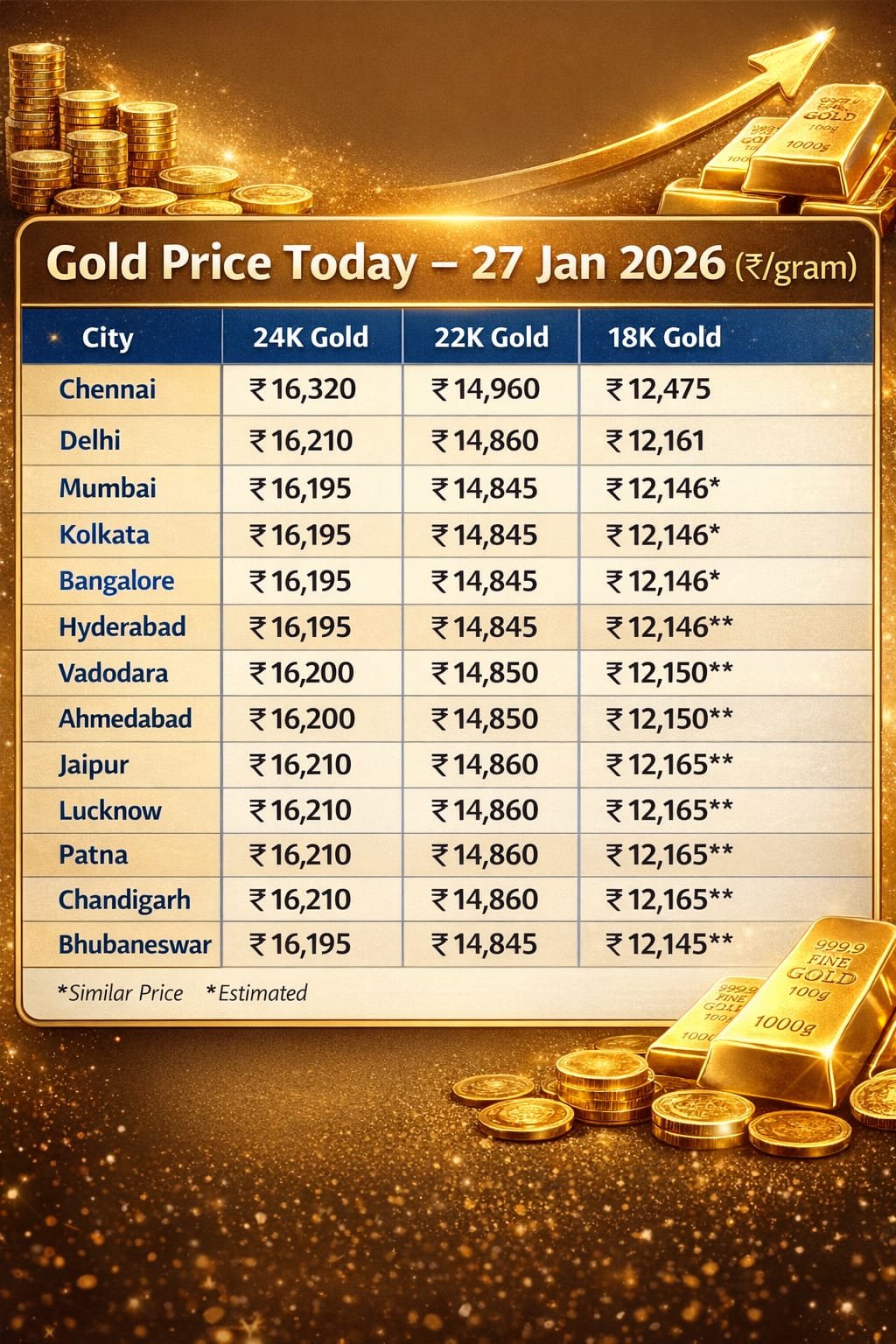 gold price city wise 27 jan 2026